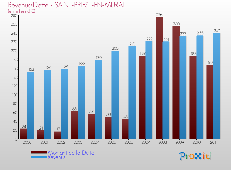 Evolution comparée de la dette et des revenus pour la commune de SAINT-PRIEST-EN-MURAT de 2000 à 2011 Comparaison de la dette et des revenus pour SAINT-PRIEST-EN-MURAT de 2000 à 2011