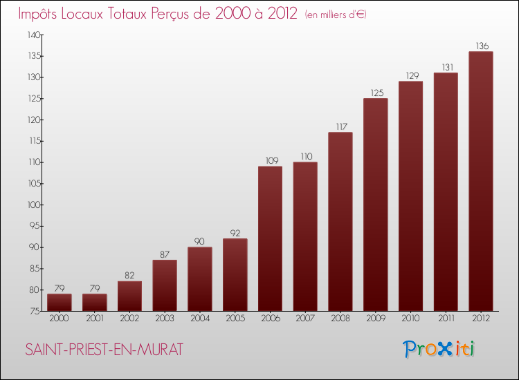 Evolution des Impôts Locaux pour la commune de SAINT-PRIEST-EN-MURAT de 2000 à 2012 Evolution des Impôts Locaux pour SAINT-PRIEST-EN-MURAT de 2000 à 2012