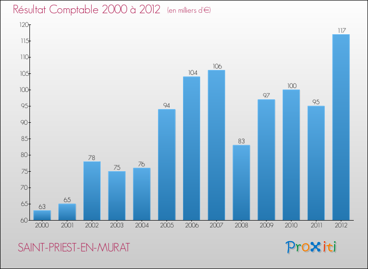Evolution du résultat comptable pour la commune de SAINT-PRIEST-EN-MURAT de 2000 à 2012 Evolution du résultat comptable pour SAINT-PRIEST-EN-MURAT de 2000 à 2012