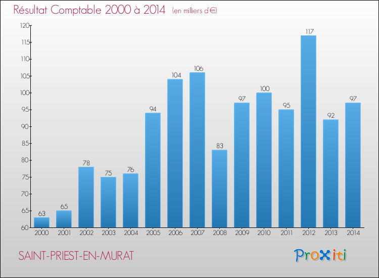 Evolution du résultat comptable pour la commune de SAINT-PRIEST-EN-MURAT de 2000 à 2014 Evolution du résultat comptable pour SAINT-PRIEST-EN-MURAT de 2000 à 2014