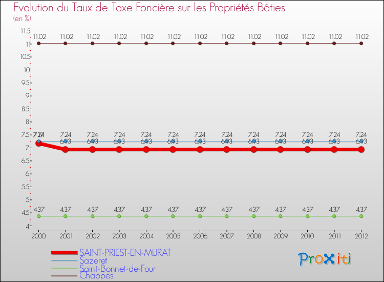 Evolution du taux de la taxe foncière sur le bati pour SAINT-PRIEST-EN-MURAT et les communes proches de 2000 à 2012 Comparaison des taux de taxe foncière sur le bati pour SAINT-PRIEST-EN-MURAT et les communes voisines de 2000 à 2012