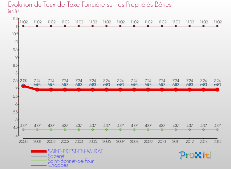 Evolution du taux de la taxe foncière sur le bati pour SAINT-PRIEST-EN-MURAT et les communes proches de 2000 à 2014 Comparaison des taux de taxe foncière sur le bati pour SAINT-PRIEST-EN-MURAT et les communes voisines de 2000 à 2014