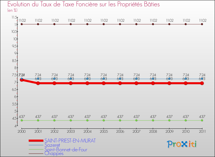 Evolution du taux de la taxe foncière sur le bati pour SAINT-PRIEST-EN-MURAT et les communes proches Comparaison des taux de taxe foncière sur le bati pour SAINT-PRIEST-EN-MURAT et les communes voisines
