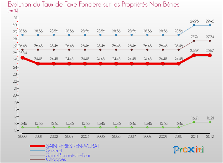 Evolution du taux de la taxe foncière sur les immeubles et terrains non batis pour SAINT-PRIEST-EN-MURAT et les communes proches de 2000 à 2012 Comparaison des taux de la taxe foncière sur les immeubles et terrains non batis pour SAINT-PRIEST-EN-MURAT et les communes voisines de 2000 à 2012
