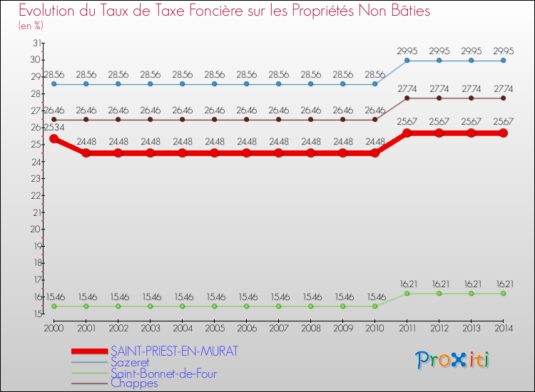 Evolution du taux de la taxe foncière sur les immeubles et terrains non batis pour SAINT-PRIEST-EN-MURAT et les communes proches de 2000 à 2014 Comparaison des taux de la taxe foncière sur les immeubles et terrains non batis pour SAINT-PRIEST-EN-MURAT et les communes voisines de 2000 à 2014