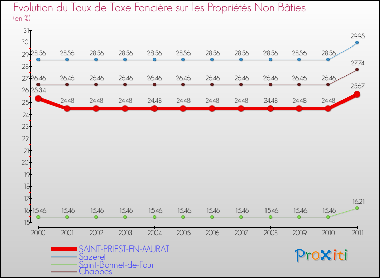 Evolution du taux de la taxe foncière sur les immeubles et terrains non batis pour SAINT-PRIEST-EN-MURAT et les communes proches Comparaison des taux de la taxe foncière sur les immeubles et terrains non batis pour SAINT-PRIEST-EN-MURAT et les communes voisines
