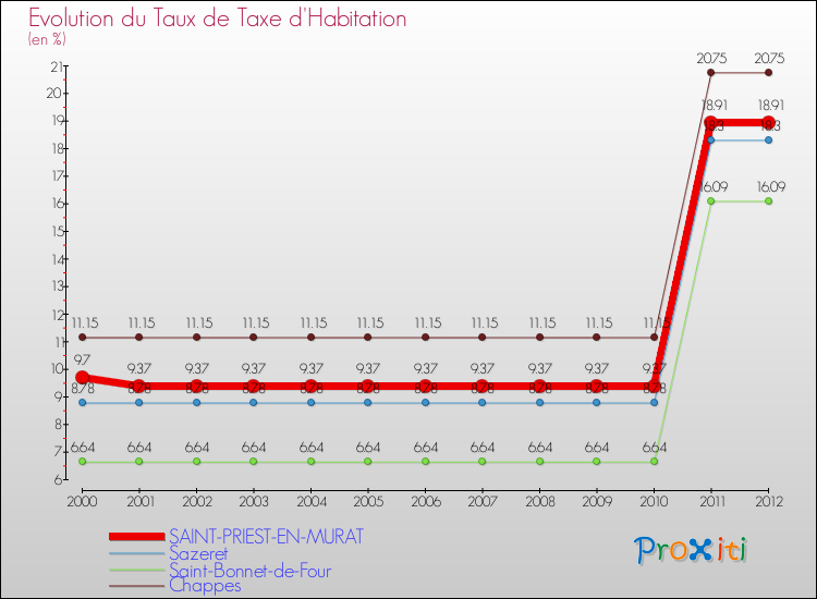 Evolution du taux de la taxe d'habitation pour SAINT-PRIEST-EN-MURAT et les communes proches Comparaison des taux de la taxe d'habitation pour SAINT-PRIEST-EN-MURAT et les communes voisines