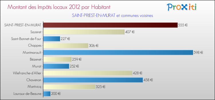 Montant des impôts locaux par Habitant pour SAINT-PRIEST-EN-MURAT et les communes proches Comparaison des impôts locaux par habitant pour SAINT-PRIEST-EN-MURAT et les communes voisines