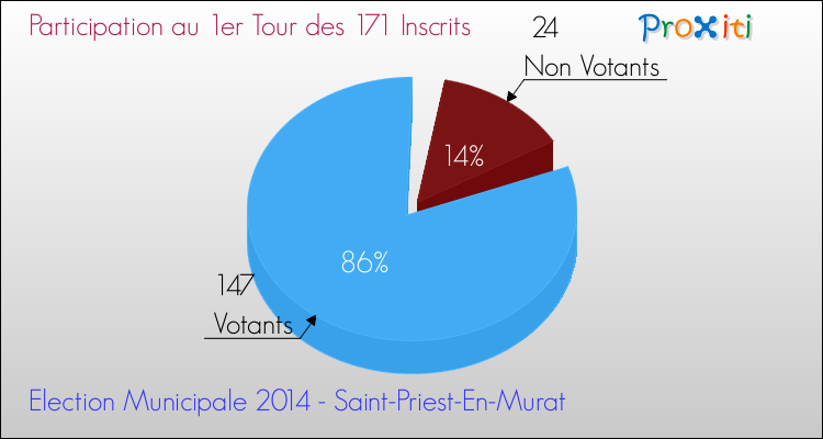 Participation au 1er Tour des Elections Municipales 2014 de la commune de Saint-Priest-En-Murat Elections Municipales 2014 - Participation au 1er Tour pour la commune de Saint-Priest-En-Murat