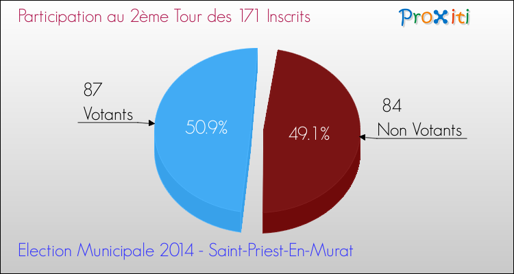 Participation au 2ème Tour des Elections Municipales 2014 de la commune de Saint-Priest-En-Murat Elections Municipales 2014 - Participation au 2ème Tour pour la commune de Saint-Priest-En-Murat