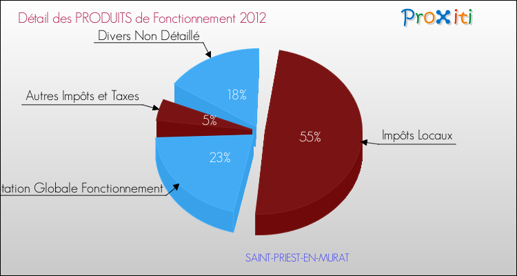 Décomposition du Budget de Fonctionnement 2012 de la commune de SAINT-PRIEST-EN-MURAT Budget de Fonctionnement 2012 pour la commune de SAINT-PRIEST-EN-MURAT