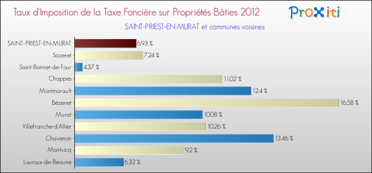 Taux d'imposition de la taxe foncière sur le bati 2012 pour SAINT-PRIEST-EN-MURAT et les communes proches Comparaison des taux d'imposition de la taxe foncière sur le bati 2012 pour SAINT-PRIEST-EN-MURAT et les communes voisines
