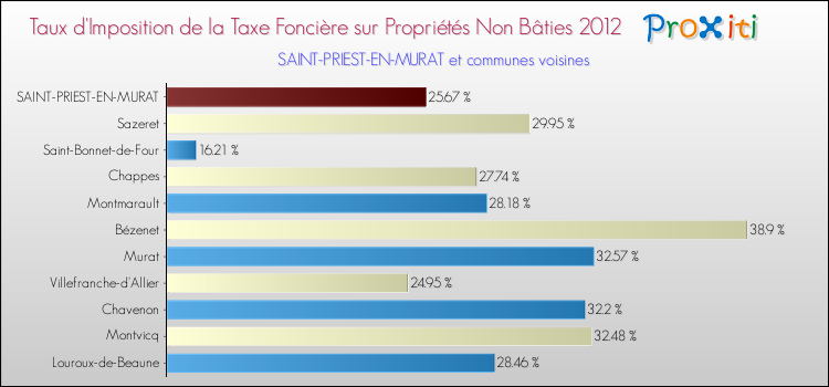 Taux d'imposition de la taxe foncière sur les immeubles et terrains non batis 2012 pour SAINT-PRIEST-EN-MURAT et les communes proches Comparaison des taux d'imposition de la taxe foncière sur les immeubles et terrains non batis 2012 pour SAINT-PRIEST-EN-MURAT et les communes voisines