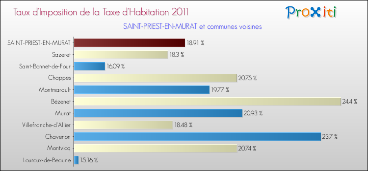 Taux d'imposition de la taxe d'habitation 2011 pour SAINT-PRIEST-EN-MURAT et les communes proches Comparaison des taux d'imposition de la taxe d'habitation 2011 pour SAINT-PRIEST-EN-MURAT et les communes voisines