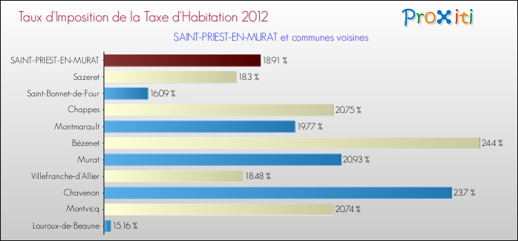 Taux d'imposition de la taxe d'habitation 2012 pour SAINT-PRIEST-EN-MURAT et les communes proches Comparaison des taux d'imposition de la taxe d'habitation 2012 pour SAINT-PRIEST-EN-MURAT et les communes voisines
