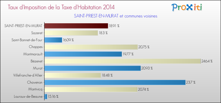 Taux d'imposition de la taxe d'habitation 2014 pour SAINT-PRIEST-EN-MURAT et les communes proches Comparaison des taux d'imposition de la taxe d'habitation 2014 pour SAINT-PRIEST-EN-MURAT et les communes voisines