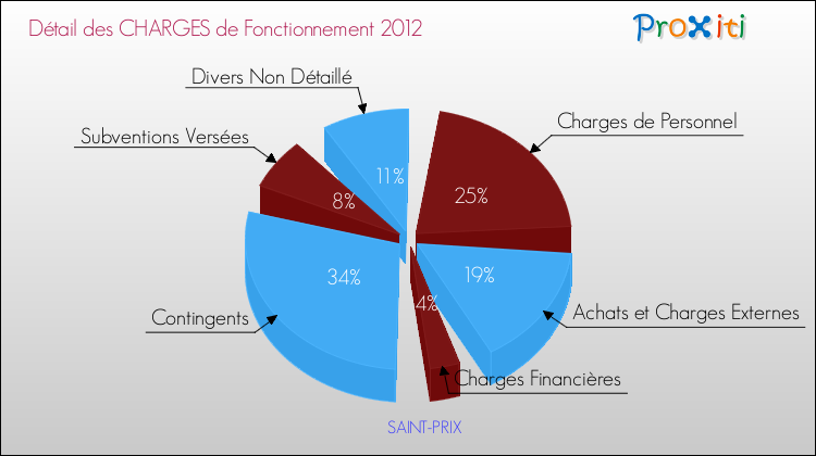 Décomposition des Charges de Fonctionnement 2012 de la commune de SAINT-PRIX Charges de Fonctionnement 2012 pour la commune de SAINT-PRIX