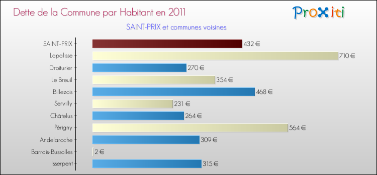 Dette par habitant de la commune en 2011 pour SAINT-PRIX et les communes proches Comparaison de la dette par habitant de la commune en 2011 pour SAINT-PRIX et les communes voisines