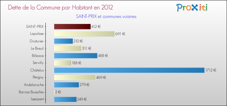 Dette par habitant de la commune en 2012 pour SAINT-PRIX et les communes proches Comparaison de la dette par habitant de la commune en 2012 pour SAINT-PRIX et les communes voisines