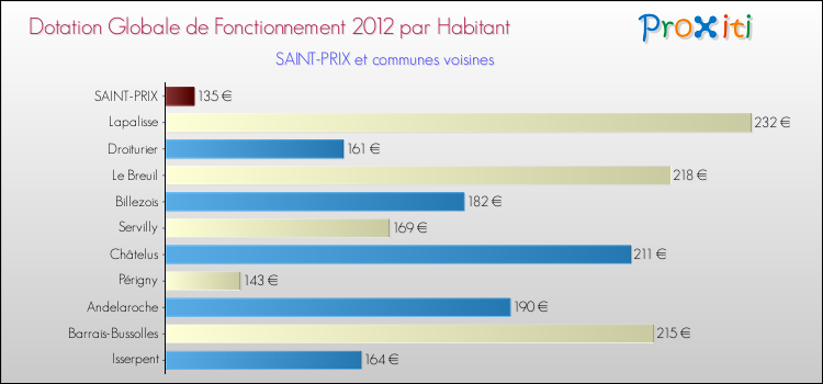 Montant des dotations globales de fonctionnement DGF par Habitant pour SAINT-PRIX et les communes proches Comparaison des des dotations globales de fonctionnement DGF par habitant pour SAINT-PRIX et les communes voisines