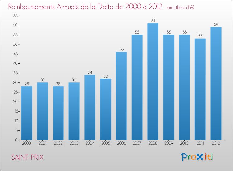 Evolution de l'annuité de la dette pour la commune de SAINT-PRIX de 2000 à 2012 Annuités de la dette pour SAINT-PRIX de 2000 à 2012