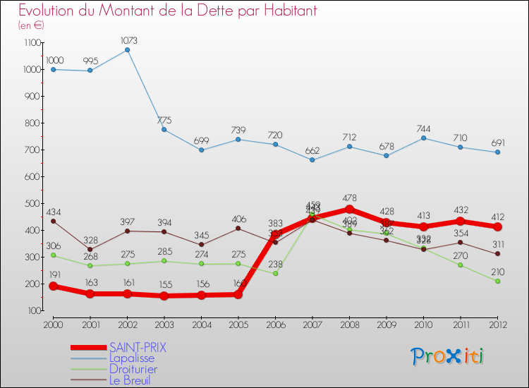 Evolution de la dette par habitant pour la commune de SAINT-PRIX et les communes proches de 2000 à 2012 Comparaison de la dette par habitant pour SAINT-PRIX et les communes voisines de 2000 à 2012