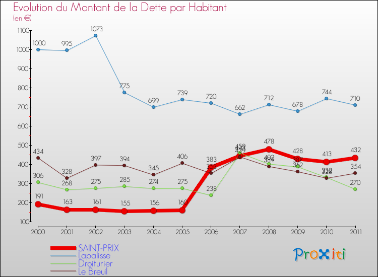 Evolution de la dette par habitant pour la commune de SAINT-PRIX et les communes proches Comparaison de la dette par habitant pour SAINT-PRIX et les communes voisines