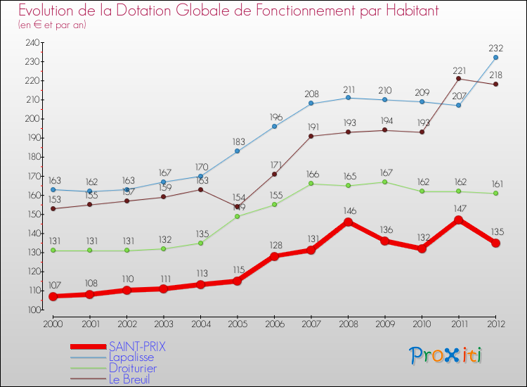 Evolution et montant de la dotation globale de fonctionnement par Habitant pour SAINT-PRIX et les communes proches Comparaison des dotations globales de fonctionnement par habitant pour SAINT-PRIX et les communes voisines