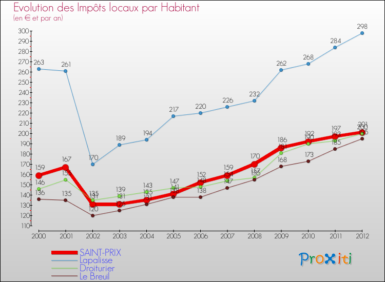 Evolution et montant des impôts locaux par Habitant pour SAINT-PRIX et les communes proches Comparaison des impôts locaux par habitant pour SAINT-PRIX et les communes voisines