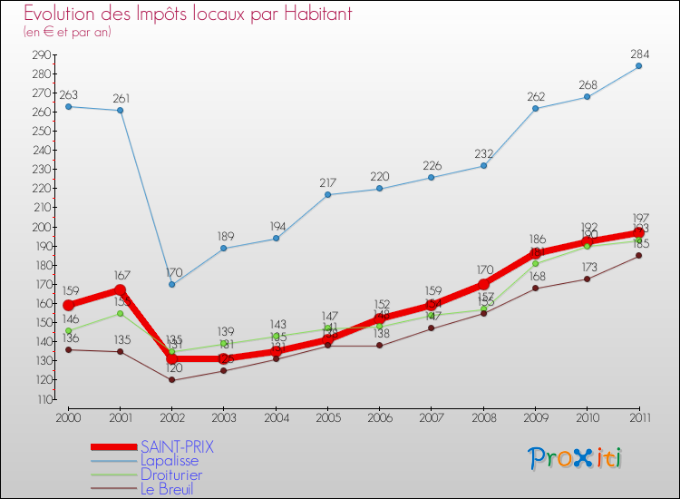 Evolution et montant des impôts locaux par Habitant pour SAINT-PRIX et les communes proches Comparaison des impôts locaux par habitant pour SAINT-PRIX et les communes voisines