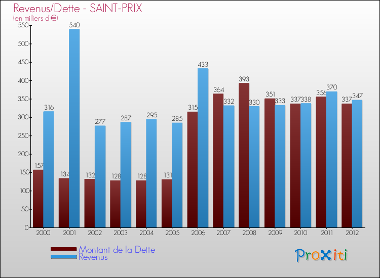 Evolution comparée de la dette et des revenus pour la commune de SAINT-PRIX de 2000 à 2012 Comparaison de la dette et des revenus pour SAINT-PRIX de 2000 à 2012