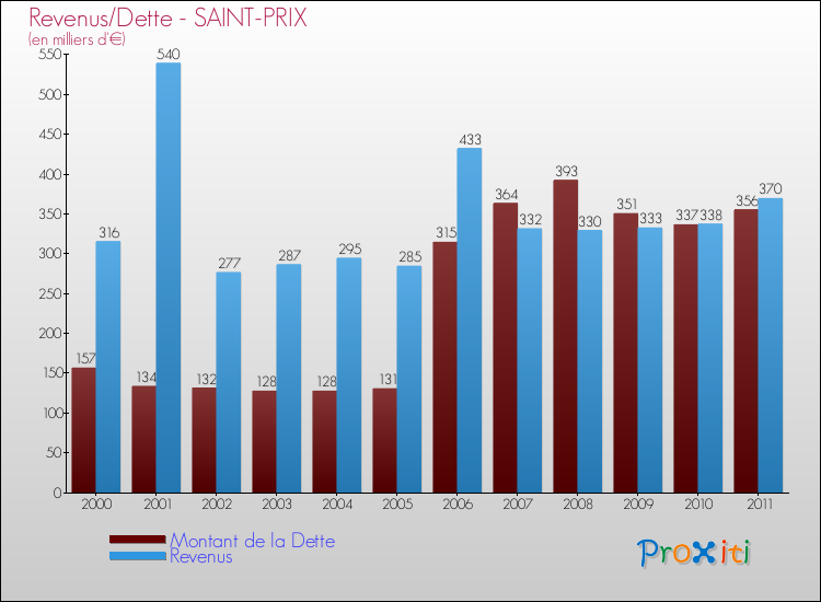 Evolution comparée de la dette et des revenus pour la commune de SAINT-PRIX de 2000 à 2011 Comparaison de la dette et des revenus pour SAINT-PRIX de 2000 à 2011