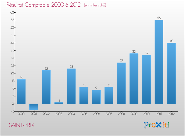 Evolution du résultat comptable pour la commune de SAINT-PRIX de 2000 à 2012 Evolution du résultat comptable pour SAINT-PRIX de 2000 à 2012