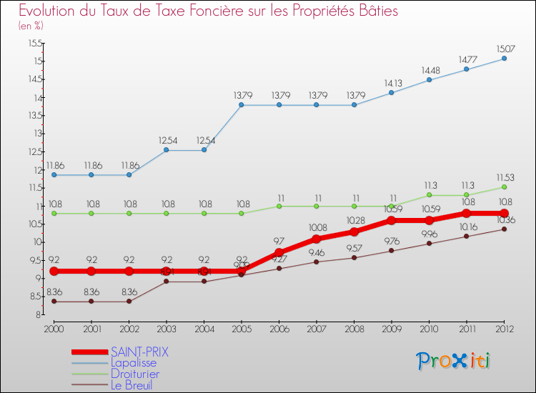 Evolution du taux de la taxe foncière sur le bati pour SAINT-PRIX et les communes proches de 2000 à 2012 Comparaison des taux de taxe foncière sur le bati pour SAINT-PRIX et les communes voisines de 2000 à 2012