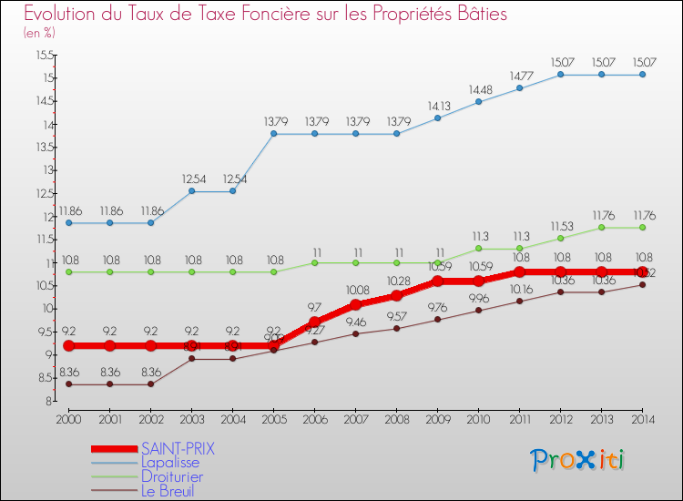 Evolution du taux de la taxe foncière sur le bati pour SAINT-PRIX et les communes proches de 2000 à 2014 Comparaison des taux de taxe foncière sur le bati pour SAINT-PRIX et les communes voisines de 2000 à 2014