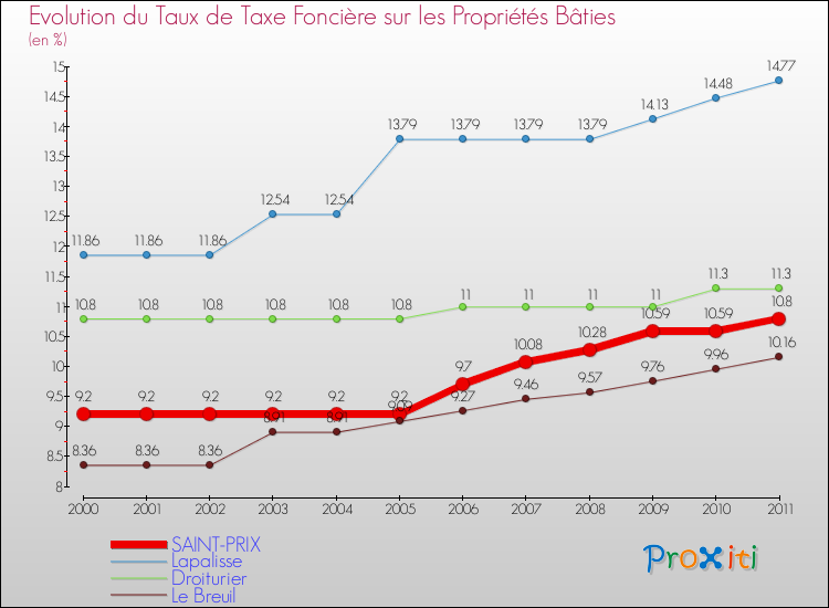 Evolution du taux de la taxe foncière sur le bati pour SAINT-PRIX et les communes proches Comparaison des taux de taxe foncière sur le bati pour SAINT-PRIX et les communes voisines