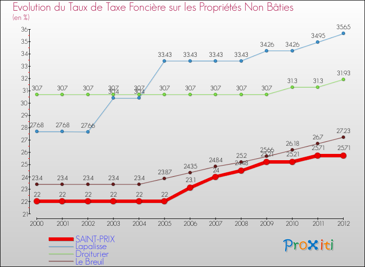 Evolution du taux de la taxe foncière sur les immeubles et terrains non batis pour SAINT-PRIX et les communes proches de 2000 à 2012 Comparaison des taux de la taxe foncière sur les immeubles et terrains non batis pour SAINT-PRIX et les communes voisines de 2000 à 2012