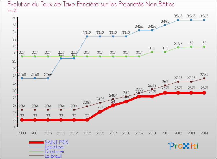 Evolution du taux de la taxe foncière sur les immeubles et terrains non batis pour SAINT-PRIX et les communes proches de 2000 à 2014 Comparaison des taux de la taxe foncière sur les immeubles et terrains non batis pour SAINT-PRIX et les communes voisines de 2000 à 2014