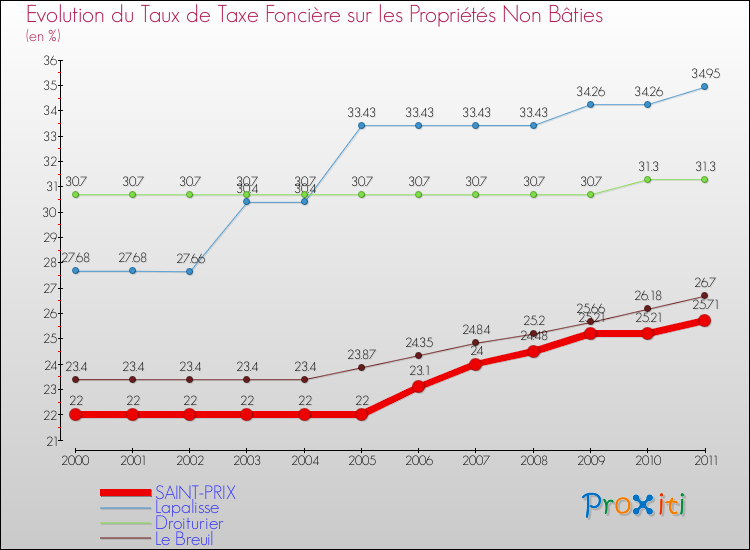 Evolution du taux de la taxe foncière sur les immeubles et terrains non batis pour SAINT-PRIX et les communes proches Comparaison des taux de la taxe foncière sur les immeubles et terrains non batis pour SAINT-PRIX et les communes voisines