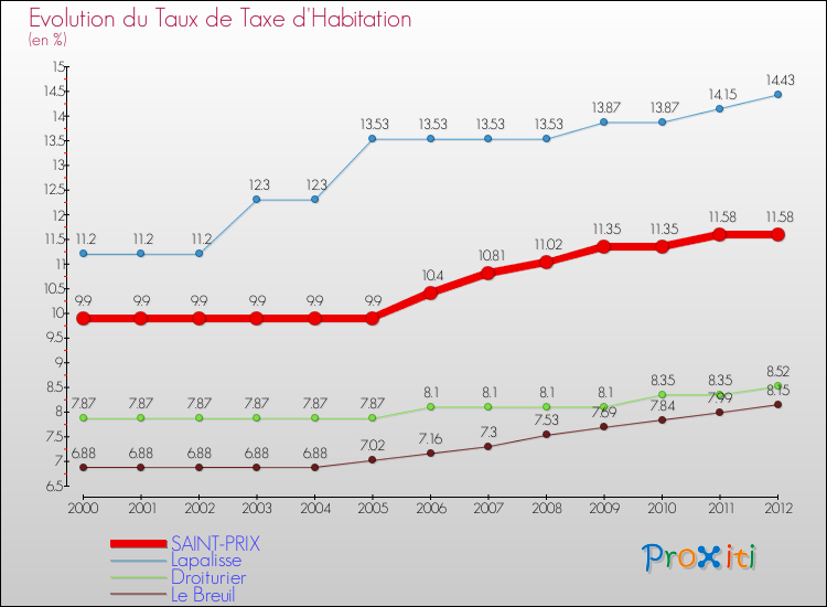 Evolution du taux de la taxe d'habitation pour SAINT-PRIX et les communes proches Comparaison des taux de la taxe d'habitation pour SAINT-PRIX et les communes voisines