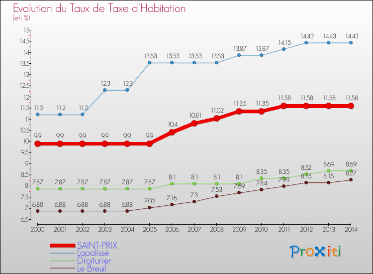 Evolution du taux de la taxe d'habitation pour SAINT-PRIX et les communes proches de 2000 à 2014 Comparaison des taux de la taxe d'habitation pour SAINT-PRIX et les communes voisines de 2000 à 2014