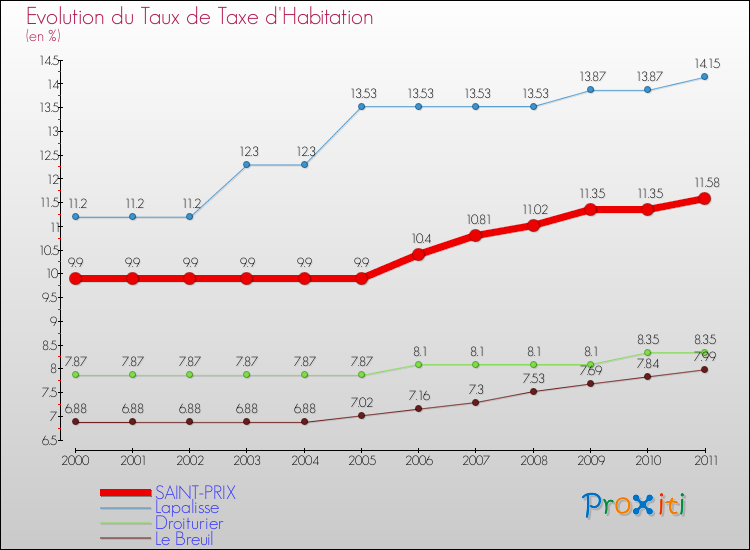 Evolution du taux de la taxe d'habitation pour SAINT-PRIX et les communes proches Comparaison des taux de la taxe d'habitation pour SAINT-PRIX et les communes voisines
