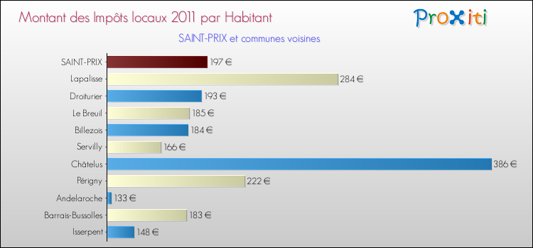 Montant des impôts locaux par Habitant pour SAINT-PRIX et les communes proches Comparaison des impôts locaux par habitant pour SAINT-PRIX et les communes voisines
