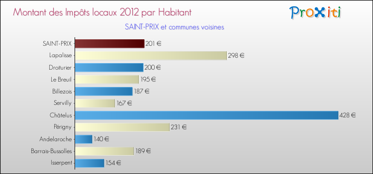 Montant des impôts locaux par Habitant pour SAINT-PRIX et les communes proches Comparaison des impôts locaux par habitant pour SAINT-PRIX et les communes voisines