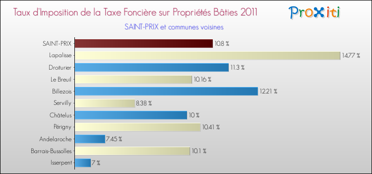 Taux d'imposition de la taxe foncière sur le bati 2011 pour SAINT-PRIX et les communes proches Comparaison des taux d'imposition de la taxe foncière sur le bati 2011 pour SAINT-PRIX et les communes voisines
