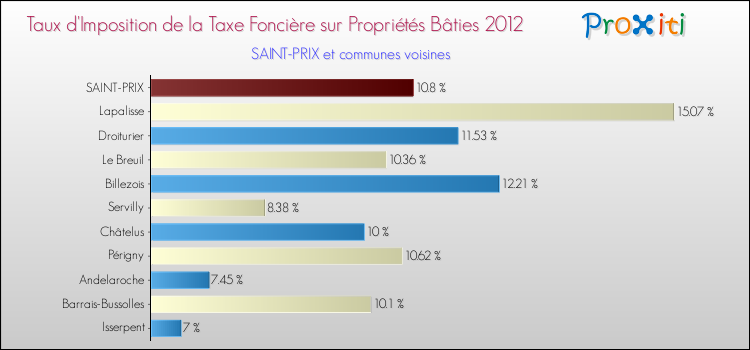 Taux d'imposition de la taxe foncière sur le bati 2012 pour SAINT-PRIX et les communes proches Comparaison des taux d'imposition de la taxe foncière sur le bati 2012 pour SAINT-PRIX et les communes voisines