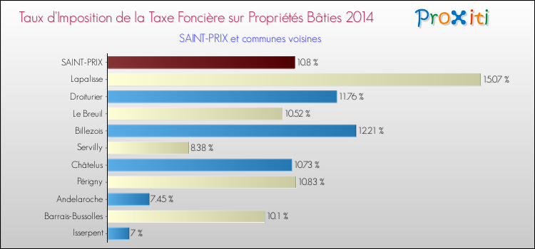 Taux d'imposition de la taxe foncière sur le bati 2014 pour SAINT-PRIX et les communes proches Comparaison des taux d'imposition de la taxe foncière sur le bati 2014 pour SAINT-PRIX et les communes voisines