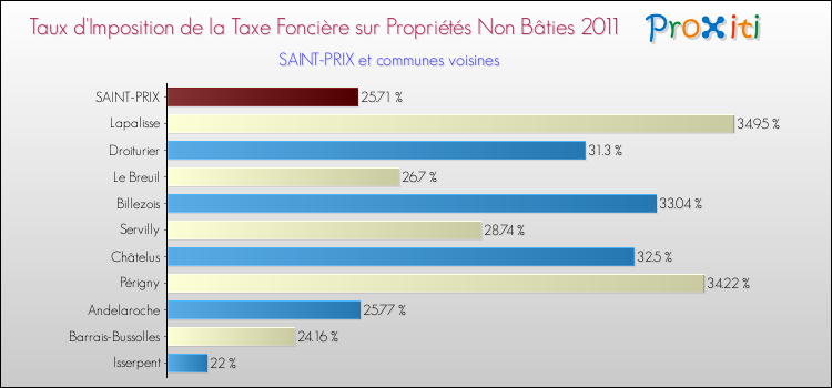 Taux d'imposition de la taxe foncière sur les immeubles et terrains non batis 2011 pour SAINT-PRIX et les communes proches Comparaison des taux d'imposition de la taxe foncière sur les immeubles et terrains non batis 2011 pour SAINT-PRIX et les communes voisines