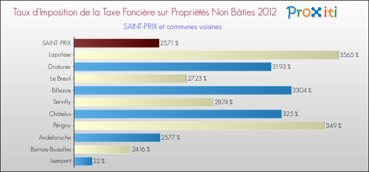 Taux d'imposition de la taxe foncière sur les immeubles et terrains non batis 2012 pour SAINT-PRIX et les communes proches Comparaison des taux d'imposition de la taxe foncière sur les immeubles et terrains non batis 2012 pour SAINT-PRIX et les communes voisines