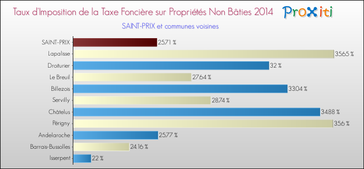 Taux d'imposition de la taxe foncière sur les immeubles et terrains non batis 2014 pour SAINT-PRIX et les communes proches Comparaison des taux d'imposition de la taxe foncière sur les immeubles et terrains non batis 2014 pour SAINT-PRIX et les communes voisines